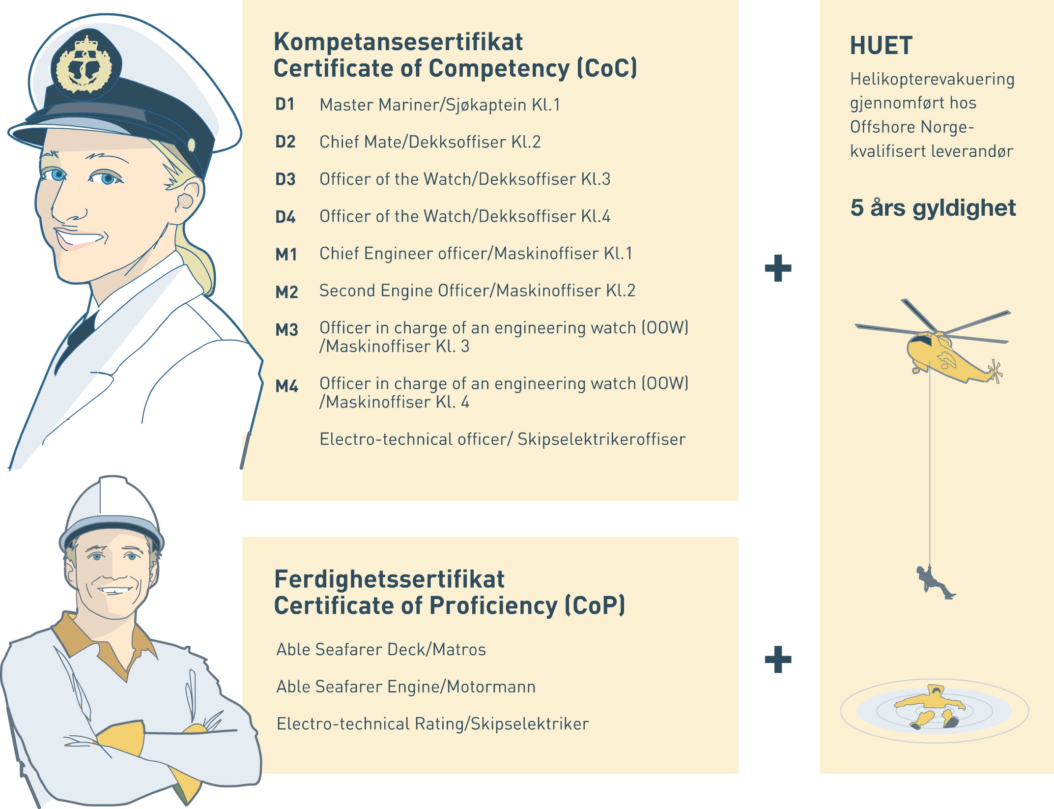 Likeverdig sikkerhetsopplæring maritime sertifikater på flyttbare innretninger, ref. kap. 3.4.2.jpg