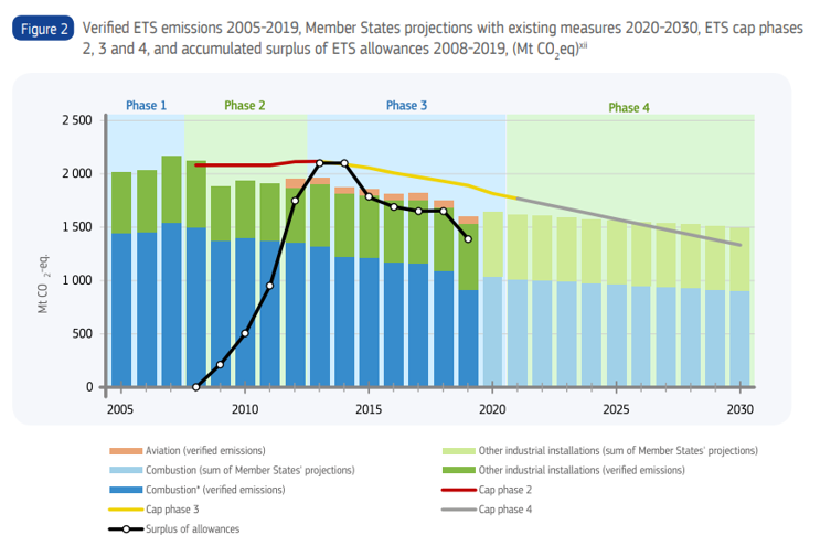 Utslipp i kvotepliktig sektor i EU Utslipp i kvotepliktig sektor i EU